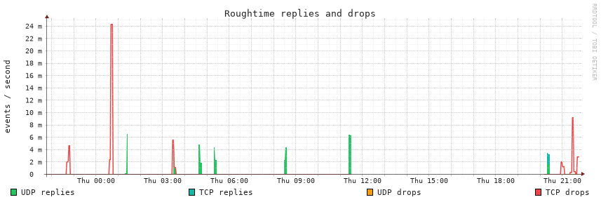 outcomes, last 24 hours
