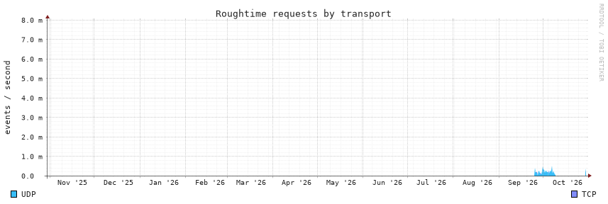 requests, 1y