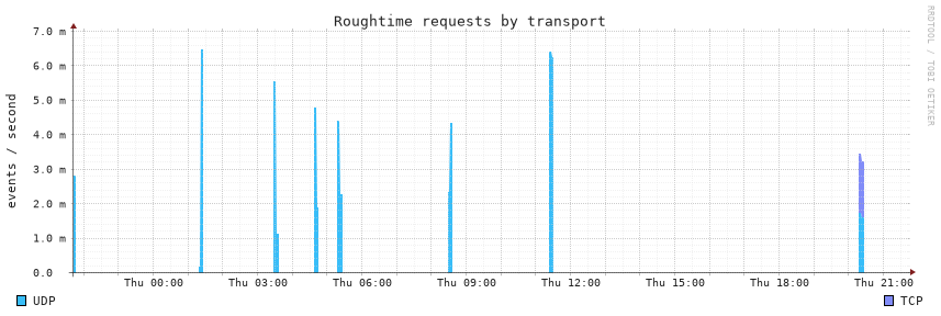 requests, last 24 hours