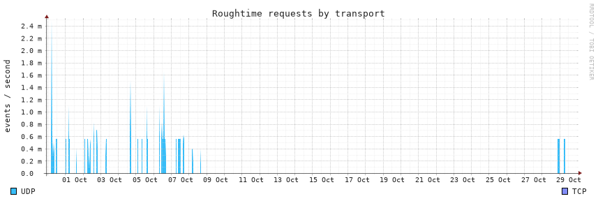 requests, 30d