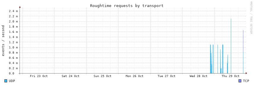 requests, 7d